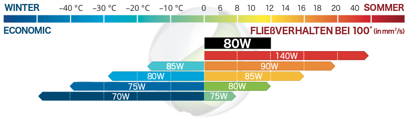 SAE 80W